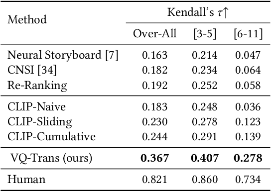 Figure 3 for Translating Text Synopses to Video Storyboards