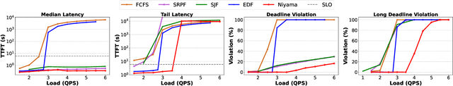 Figure 3 for Niyama : Breaking the Silos of LLM Inference Serving