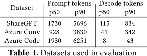 Figure 2 for Niyama : Breaking the Silos of LLM Inference Serving
