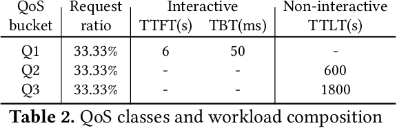 Figure 4 for Niyama : Breaking the Silos of LLM Inference Serving