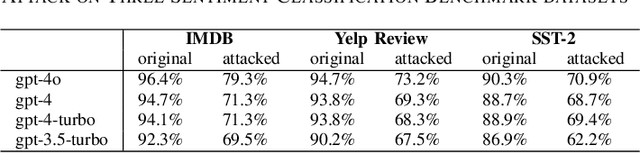 Figure 3 for Robustness of Large Language Models Against Adversarial Attacks