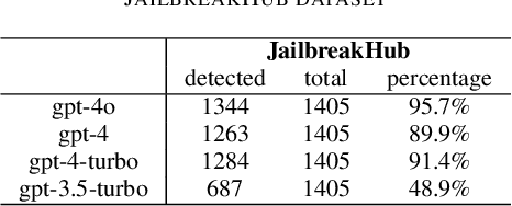 Figure 4 for Robustness of Large Language Models Against Adversarial Attacks