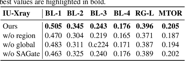 Figure 4 for Self adaptive global-local feature enhancement for radiology report generation