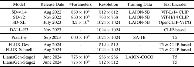 Figure 1 for Diffusion Beats Autoregressive: An Evaluation of Compositional Generation in Text-to-Image Models