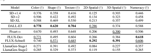 Figure 2 for Diffusion Beats Autoregressive: An Evaluation of Compositional Generation in Text-to-Image Models