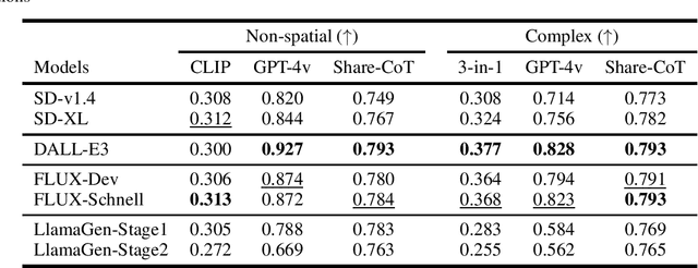 Figure 3 for Diffusion Beats Autoregressive: An Evaluation of Compositional Generation in Text-to-Image Models