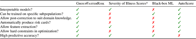 Figure 4 for Fast and Interpretable Mortality Risk Scores for Critical Care Patients