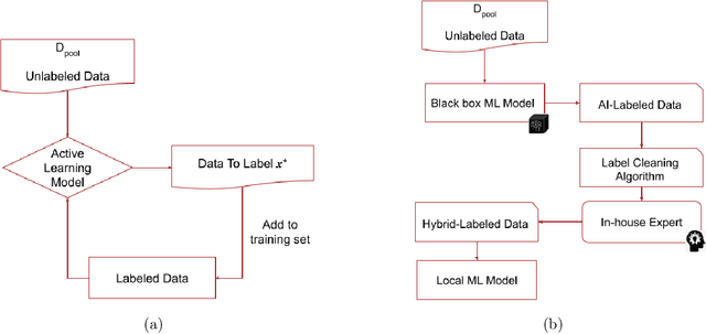 Figure 3 for H-COAL: Human Correction of AI-Generated Labels for Biomedical Named Entity Recognition