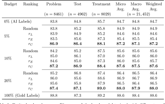 Figure 4 for H-COAL: Human Correction of AI-Generated Labels for Biomedical Named Entity Recognition