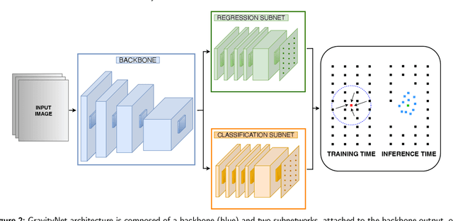 Figure 3 for Gravity Network for end-to-end small lesion detection