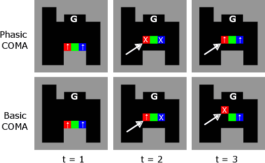 Figure 2 for Non-Stationary Policy Learning for Multi-Timescale Multi-Agent Reinforcement Learning