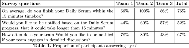 Figure 3 for Exploring Human-AI Collaboration in Agile: Customised LLM Meeting Assistants