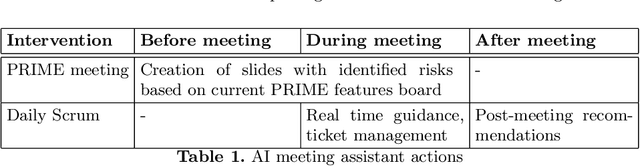 Figure 1 for Exploring Human-AI Collaboration in Agile: Customised LLM Meeting Assistants