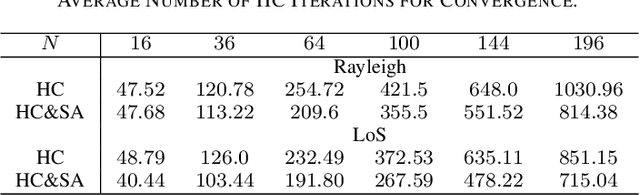 Figure 3 for Asymptotically Optimal Closed-Form Phase Configuration of $1$-bit RISs via Sign Alignment