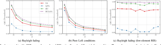 Figure 2 for Asymptotically Optimal Closed-Form Phase Configuration of $1$-bit RISs via Sign Alignment