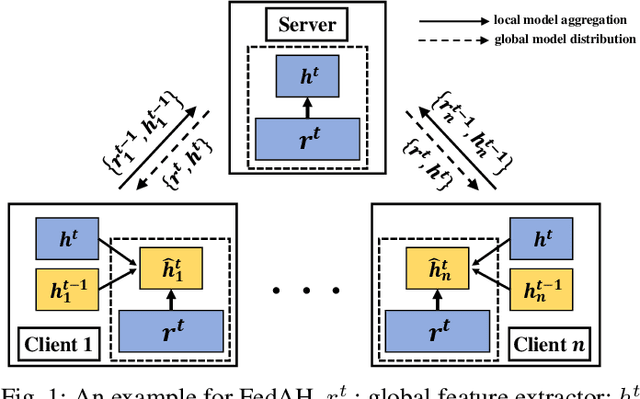 Figure 1 for FedAH: Aggregated Head for Personalized Federated Learning