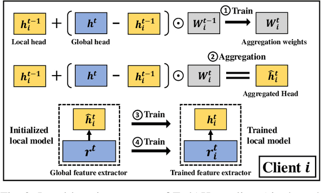 Figure 2 for FedAH: Aggregated Head for Personalized Federated Learning