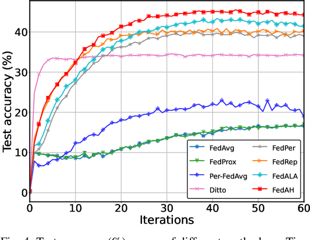 Figure 4 for FedAH: Aggregated Head for Personalized Federated Learning