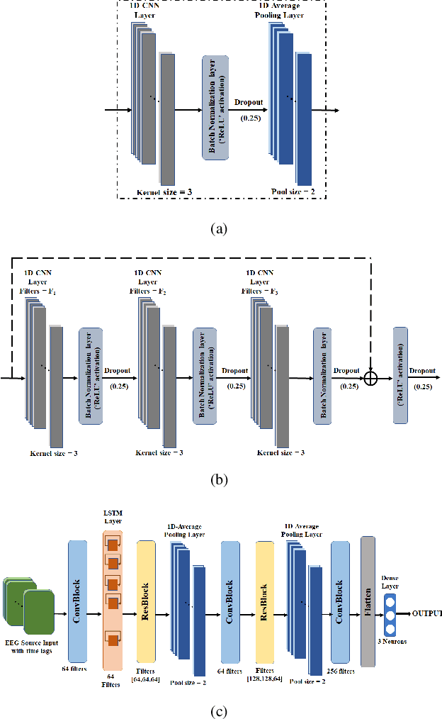 Figure 2 for EEG Cortical Source Feature based Hand Kinematics Decoding using Residual CNN-LSTM Neural Network