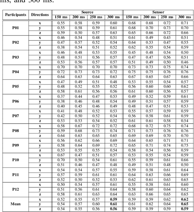 Figure 4 for EEG Cortical Source Feature based Hand Kinematics Decoding using Residual CNN-LSTM Neural Network