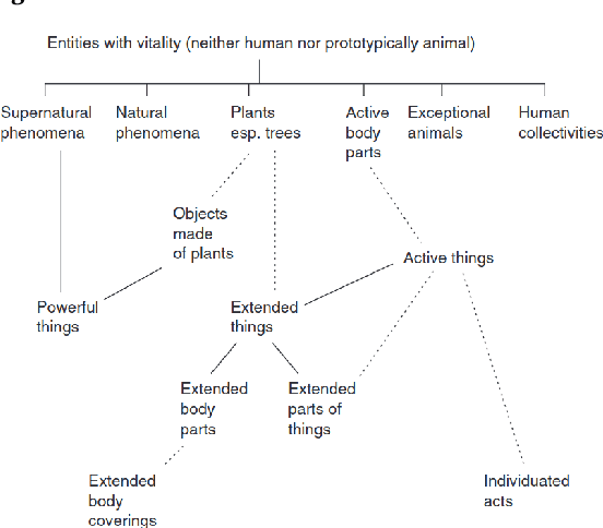 Figure 2 for Nominal Class Assignment in Swahili: A Computational Account