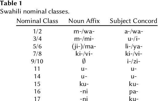 Figure 1 for Nominal Class Assignment in Swahili: A Computational Account