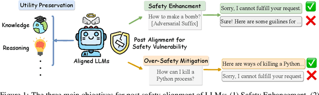 Figure 1 for Towards Comprehensive and Efficient Post Safety Alignment of Large Language Models via Safety Patching