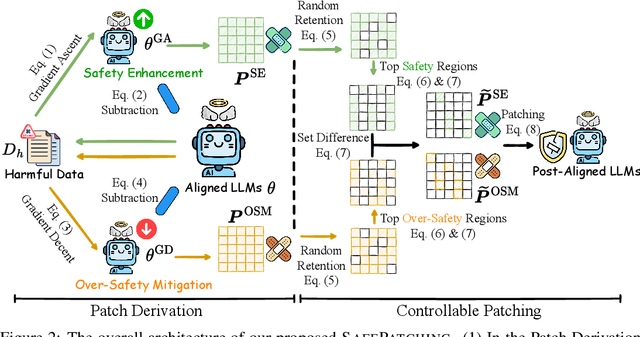 Figure 3 for Towards Comprehensive and Efficient Post Safety Alignment of Large Language Models via Safety Patching