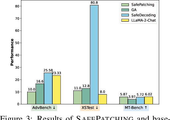 Figure 4 for Towards Comprehensive and Efficient Post Safety Alignment of Large Language Models via Safety Patching