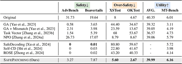 Figure 2 for Towards Comprehensive and Efficient Post Safety Alignment of Large Language Models via Safety Patching