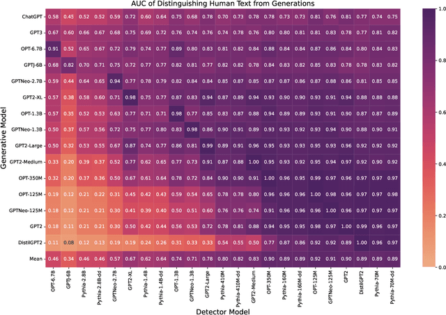 Figure 3 for Smaller Language Models are Better Black-box Machine-Generated Text Detectors