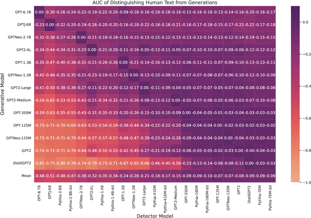 Figure 4 for Smaller Language Models are Better Black-box Machine-Generated Text Detectors