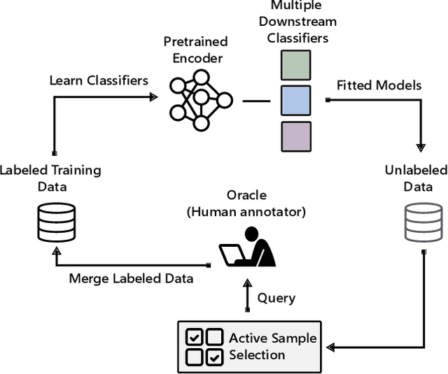 Figure 1 for Active Learning of Non-semantic Speech Tasks with Pretrained Models