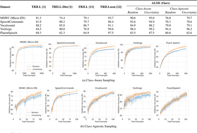 Figure 2 for Active Learning of Non-semantic Speech Tasks with Pretrained Models