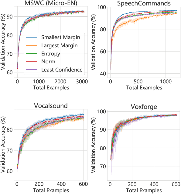 Figure 4 for Active Learning of Non-semantic Speech Tasks with Pretrained Models