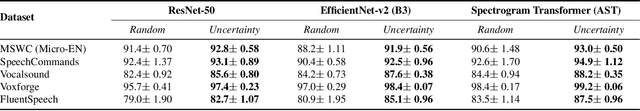 Figure 3 for Active Learning of Non-semantic Speech Tasks with Pretrained Models