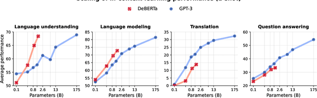 Figure 1 for BERTs are Generative In-Context Learners