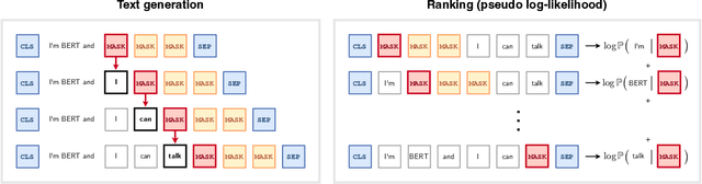 Figure 3 for BERTs are Generative In-Context Learners