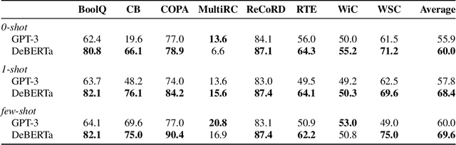 Figure 2 for BERTs are Generative In-Context Learners