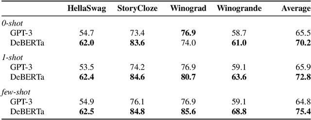 Figure 4 for BERTs are Generative In-Context Learners