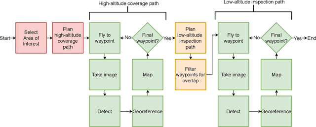 Figure 1 for Adaptive path planning for efficient object search by UAVs in agricultural fields