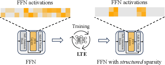 Figure 1 for Learn To be Efficient: Build Structured Sparsity in Large Language Models