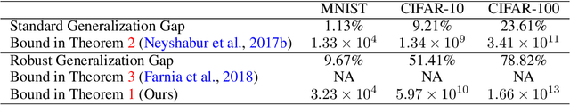 Figure 2 for PAC-Bayesian Spectrally-Normalized Bounds for Adversarially Robust Generalization