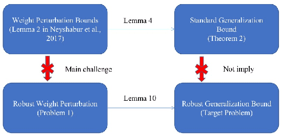 Figure 1 for PAC-Bayesian Spectrally-Normalized Bounds for Adversarially Robust Generalization