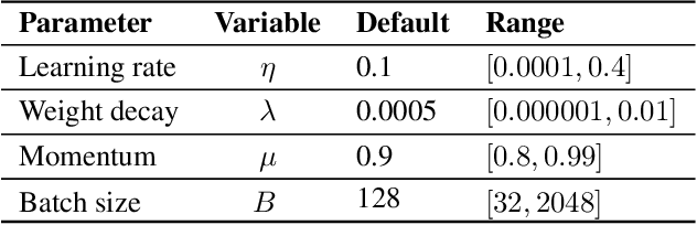 Figure 2 for Tuning for Two Adversaries: Enhancing the Robustness Against Transfer and Query-Based Attacks using Hyperparameter Tuning