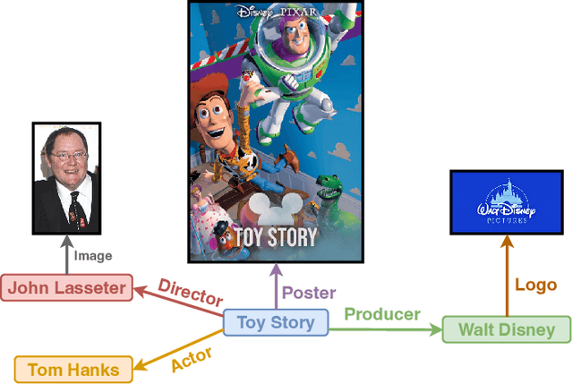 Figure 1 for RConE: Rough Cone Embedding for Multi-Hop Logical Query Answering on Multi-Modal Knowledge Graphs