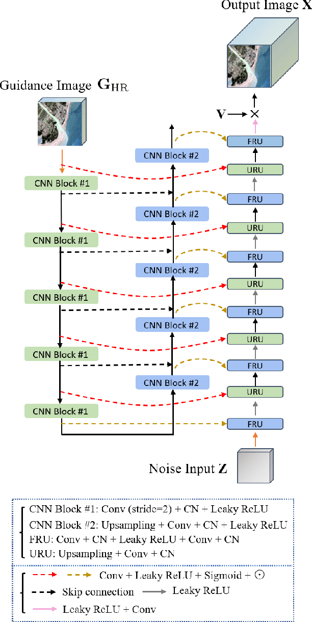 Figure 1 for Guided Deep Generative Model-based Spatial Regularization for Multiband Imaging Inverse Problems