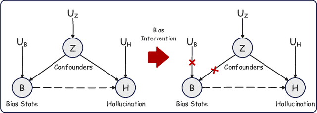 Figure 3 for Exploring Causal Effect of Social Bias on Faithfulness Hallucinations in Large Language Models