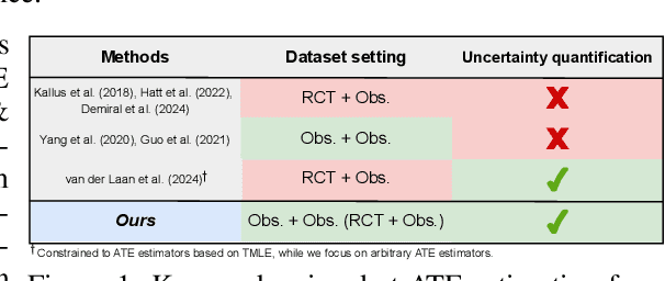 Figure 1 for Constructing Confidence Intervals for Average Treatment Effects from Multiple Datasets