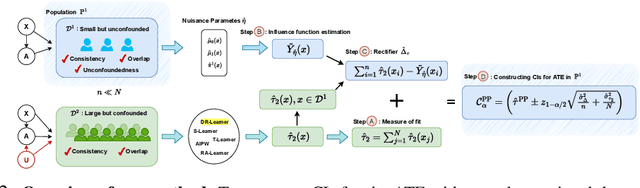 Figure 2 for Constructing Confidence Intervals for Average Treatment Effects from Multiple Datasets